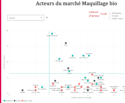 Analyse concurrence SEO Digital Evaluation - Exemple marché du maquillage bio