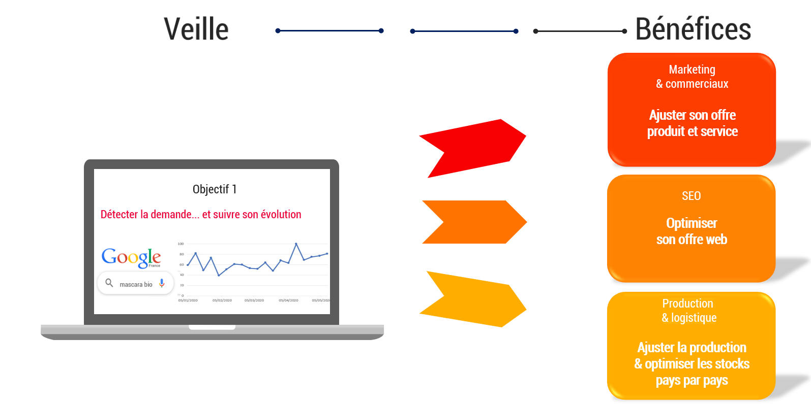 Comment faire une veille commerciale efficace ?  Digital Evaluation